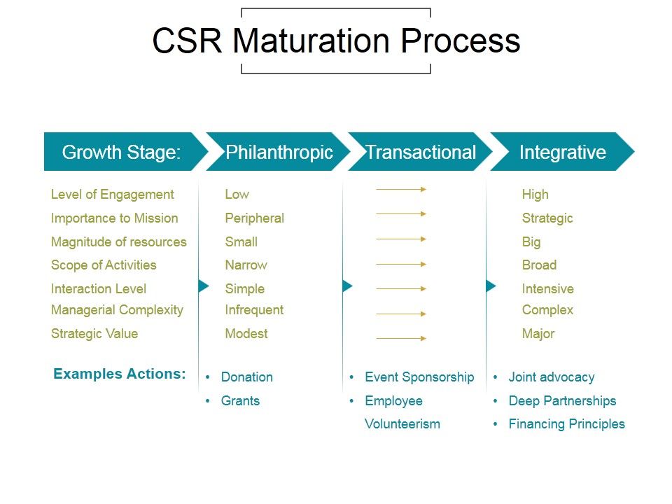 Csr_Maturation_Process_Ppt_PowerPoint_Presentation_Show_Slide_1.jpg