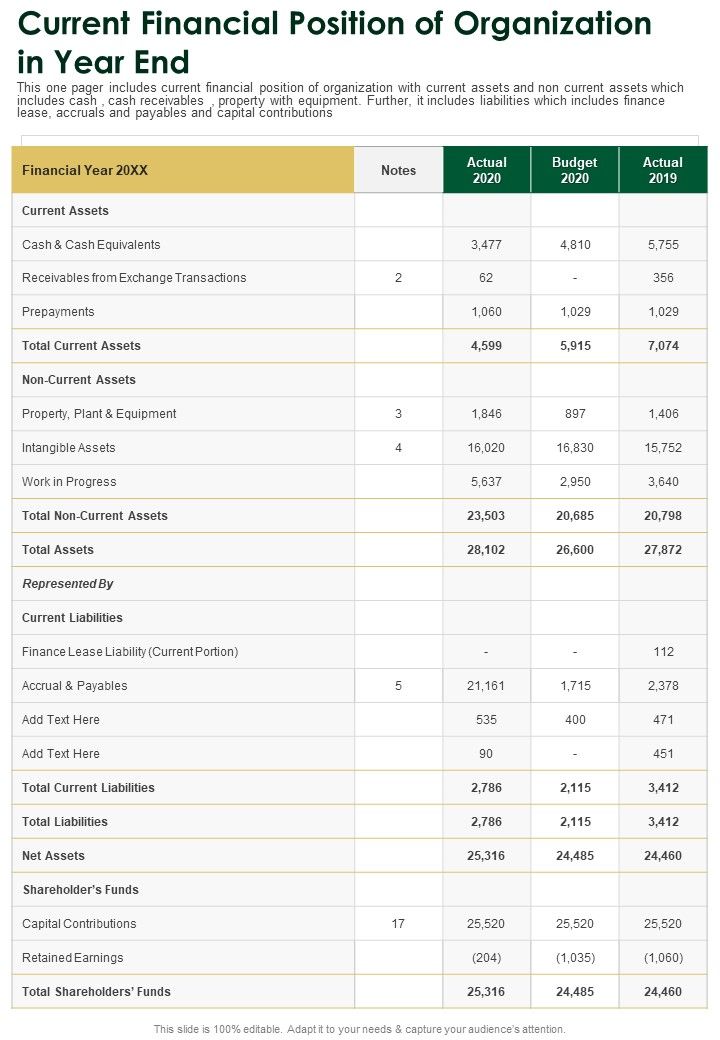 Current Financial Position Of Organization In Year End One Pager Documents Slide01