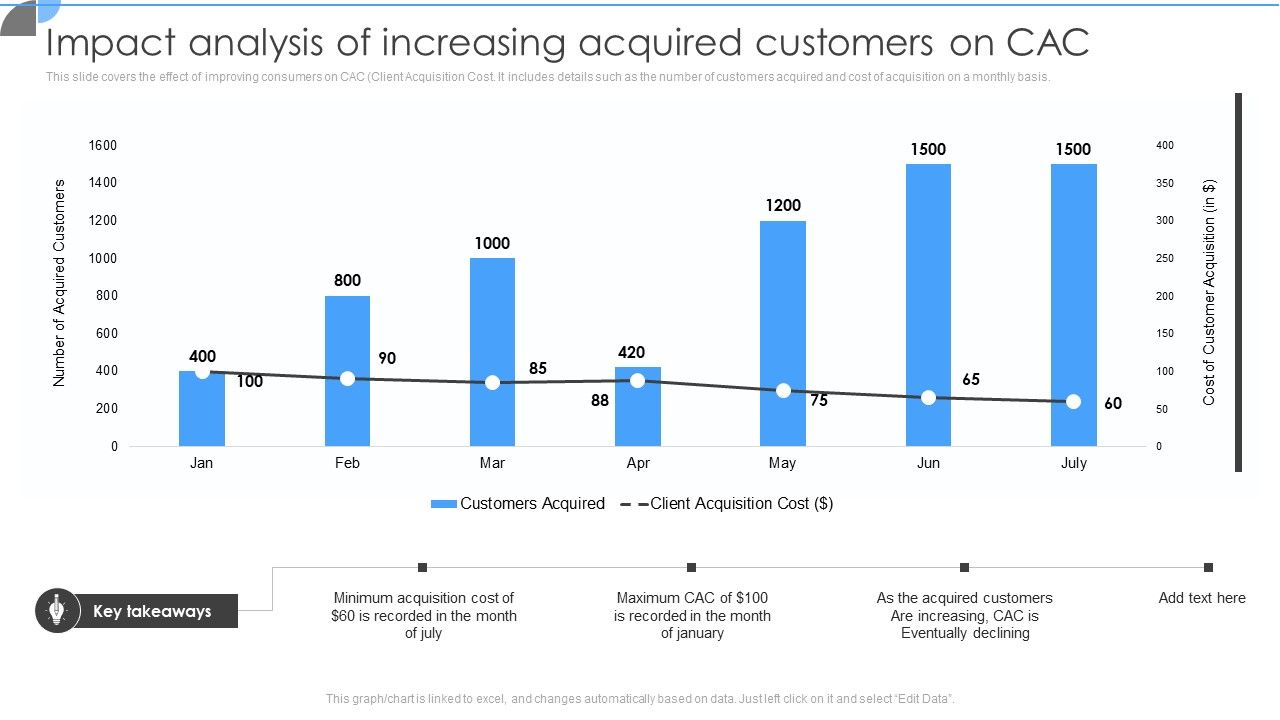 Customer_Acquisition_Approaches_To_Enhance_Organization_Growth_Impact_Analysis_Of_Increasing_Acquired_Customers_On_CAC_Elements_PDF_Slide_1.jpg