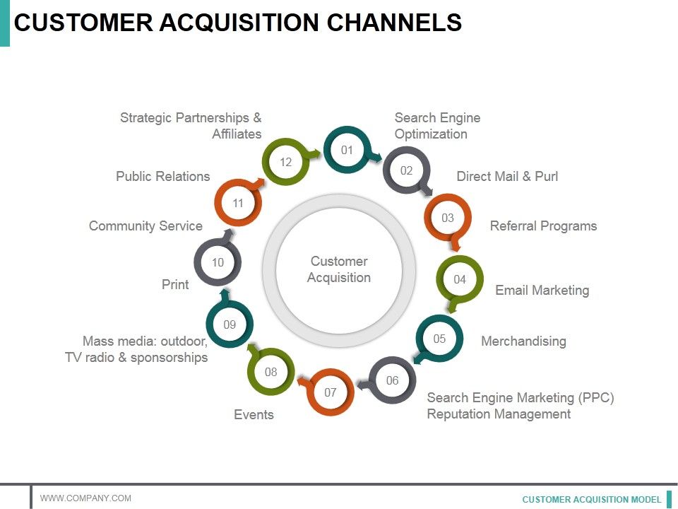 Customer_Acquisition_Channels_Ppt_PowerPoint_Presentation_Show_Graphics_Example_Slide_1.jpg