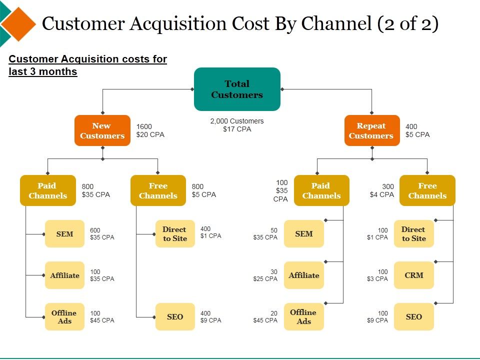Customer_Acquisition_Cost_By_Channel_Template_2_Ppt_PowerPoint_Presentation_Gallery_Example_Slide_1.jpg