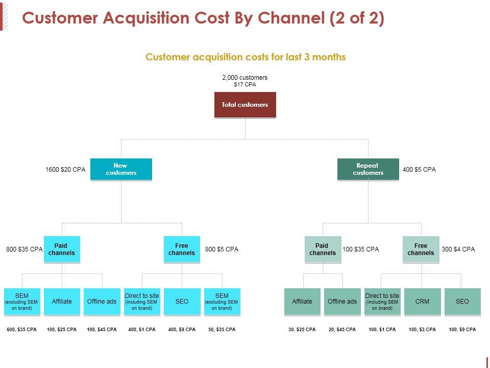 Customer_Acquisition_Cost_By_Channel_Template_2_Ppt_PowerPoint_Presentation_Icon_Format_Ideas_Slide_1.jpg