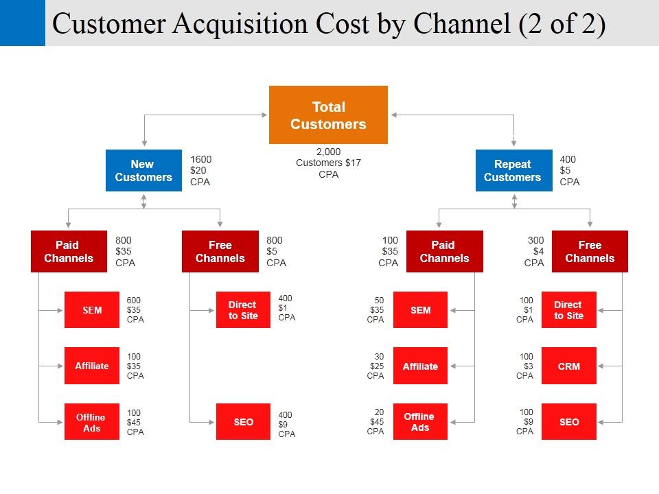 Customer_Acquisition_Cost_By_Channel_Template_2_Ppt_PowerPoint_Presentation_Inspiration_Show_Slide_1.jpg