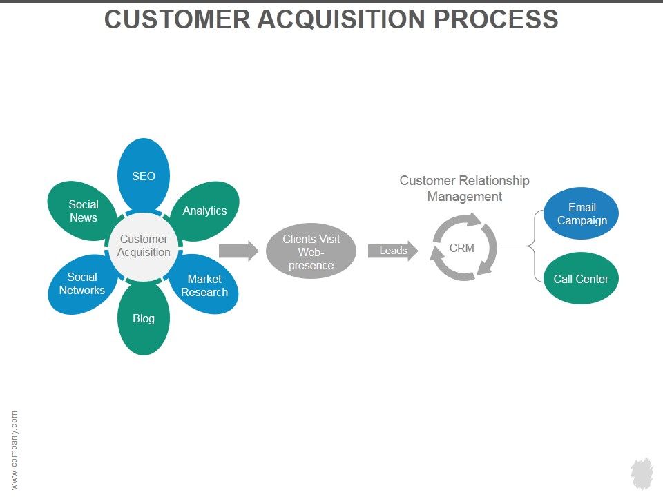 Customer_Acquisition_Process_Ppt_PowerPoint_Presentation_Designs_Slide_1.jpg