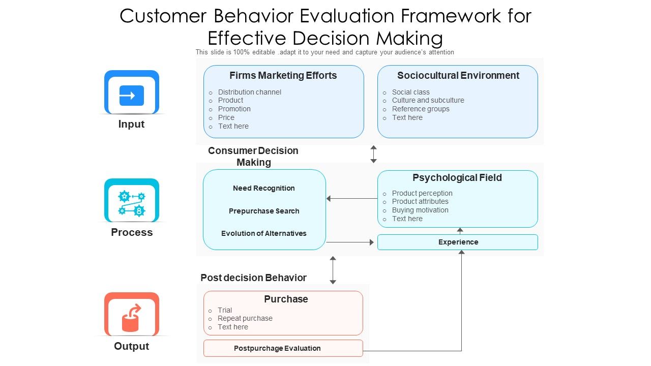 Customer_Behavior_Evaluation_Framework_For_Effective_Decision_Making_Ppt_Layouts_Layout_Ideas_PDF_Slide_1.jpg