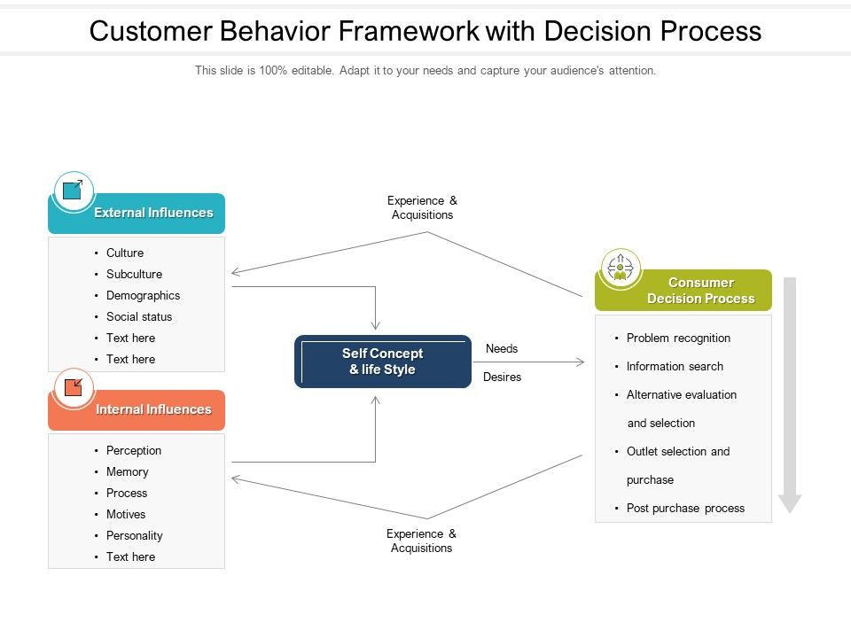 Customer_Behavior_Framework_With_Decision_Process_Ppt_PowerPoint_Presentation_Model_Graphic_Images_PDF_Slide_1.jpg