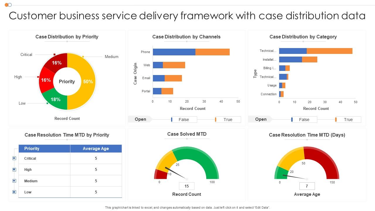 Customer_Business_Service_Delivery_Framework_With_Case_Distribution_Data_Portrait_PDF_Slide_1.jpg