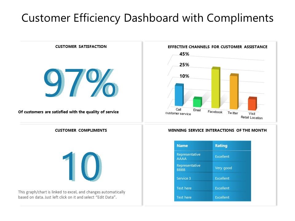 Customer_Efficiency_Dashboard_With_Compliments_Ppt_PowerPoint_Presentation_File_Formats_PDF_Slide_1.jpg