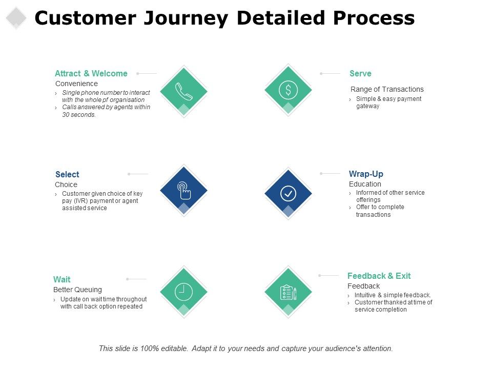 Customer_Journey_Detailed_Process_Ppt_PowerPoint_Presentation_Styles_Example_Topics_Slide_1.jpg