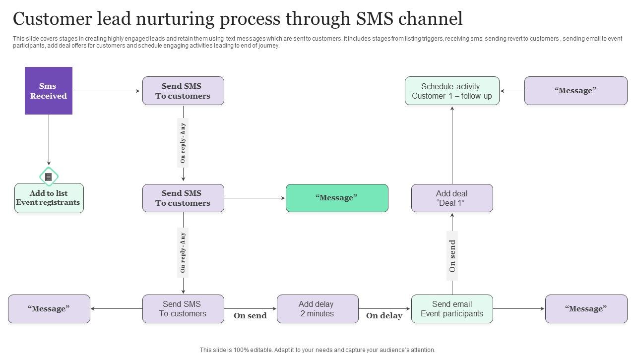 Customer_Lead_Nurturing_Process_Through_Sms_Channel_Ppt_Outline_Smartart_PDF_Slide_1.jpg