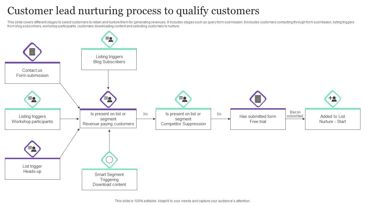 Customer_Lead_Nurturing_Process_To_Qualify_Customers_Ppt_Styles_Skills_PDF_Slide_1.jpg