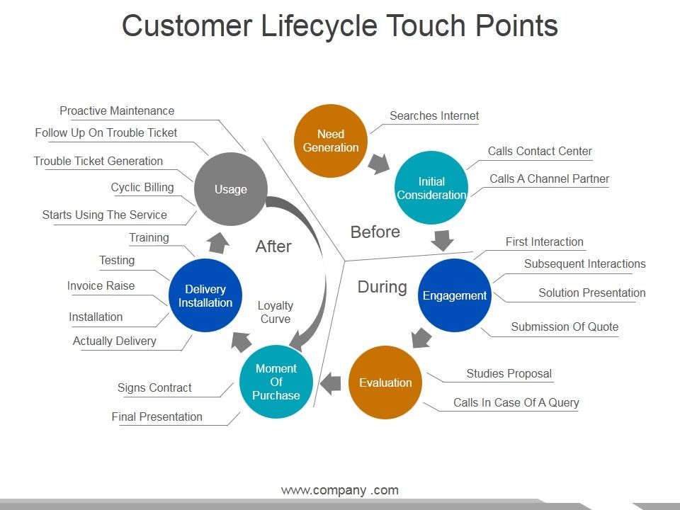 Customer_Lifecycle_Touch_Points_Ppt_PowerPoint_Presentation_Professional_Objects_Slide_1.jpg