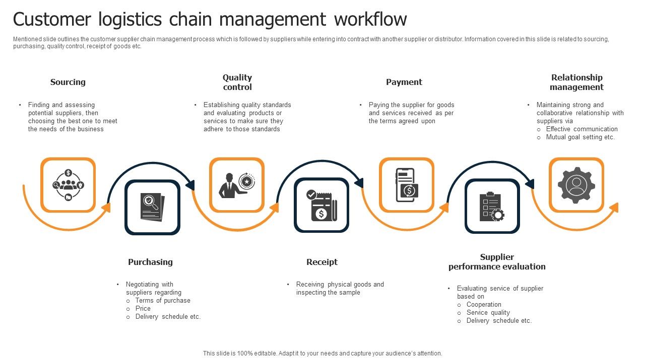Customer_Logistics_Chain_Management_Workflow_Formats_PDF_Slide_1.jpg