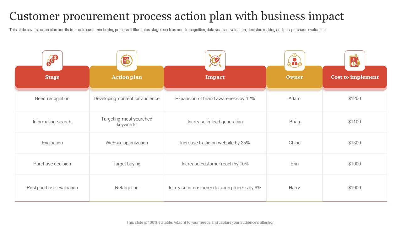 Customer_Procurement_Process_Action_Plan_With_Business_Impact_Themes_PDF_Slide_1.jpg