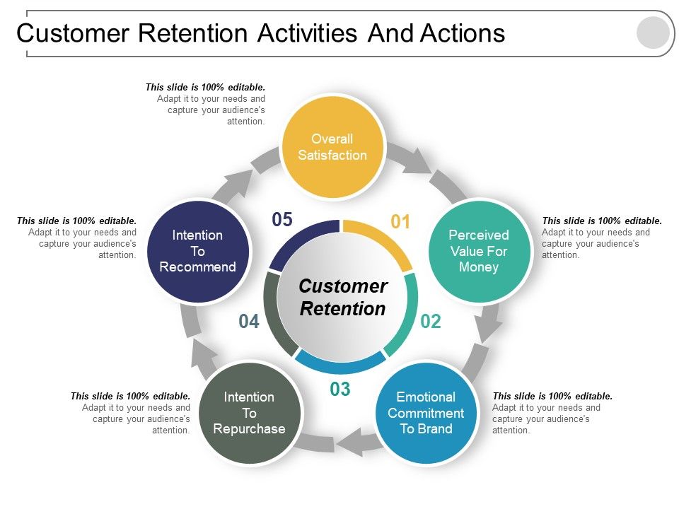 Customer_Retention_Activities_And_Actions_Ppt_PowerPoint_Presentation_Infographic_Template_Influencers_Slide_1.jpg