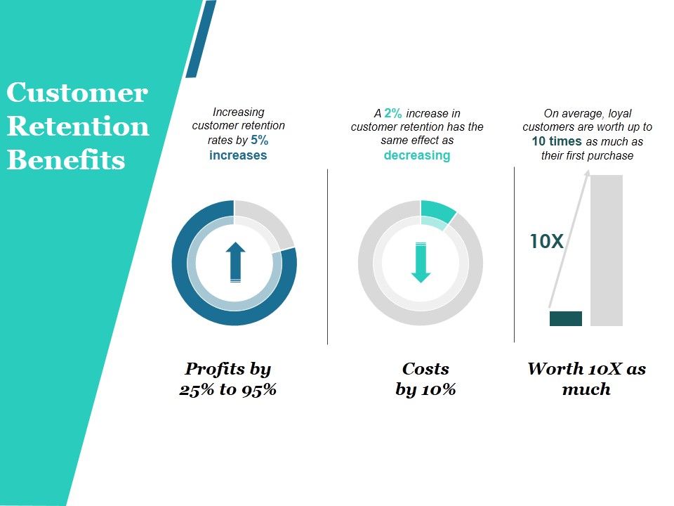 Customer_Retention_Benefits_Ppt_PowerPoint_Presentation_File_Guide_Slide_1.jpg