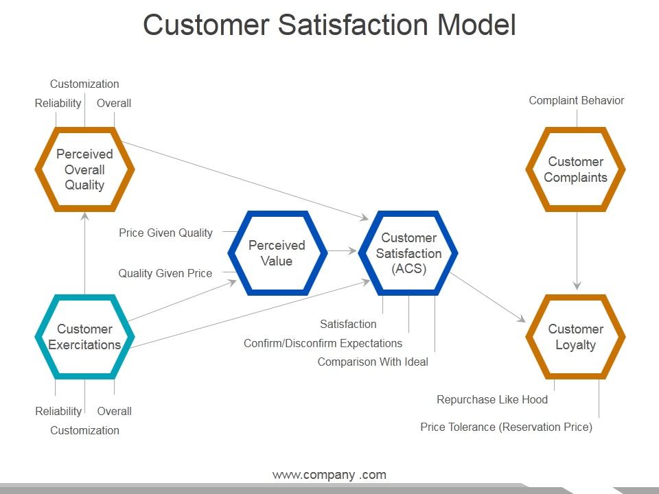 Customer_Satisfaction_Model_Ppt_PowerPoint_Presentation_Infographic_Template_Model_Slide_1.jpg