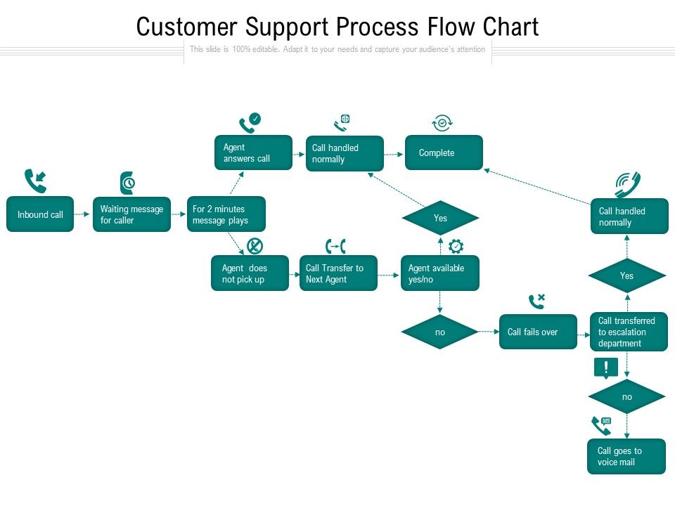 Customer_Support_Process_Flow_Chart_Ppt_PowerPoint_Presentation_Outline_Information_PDF_Slide_1.jpg