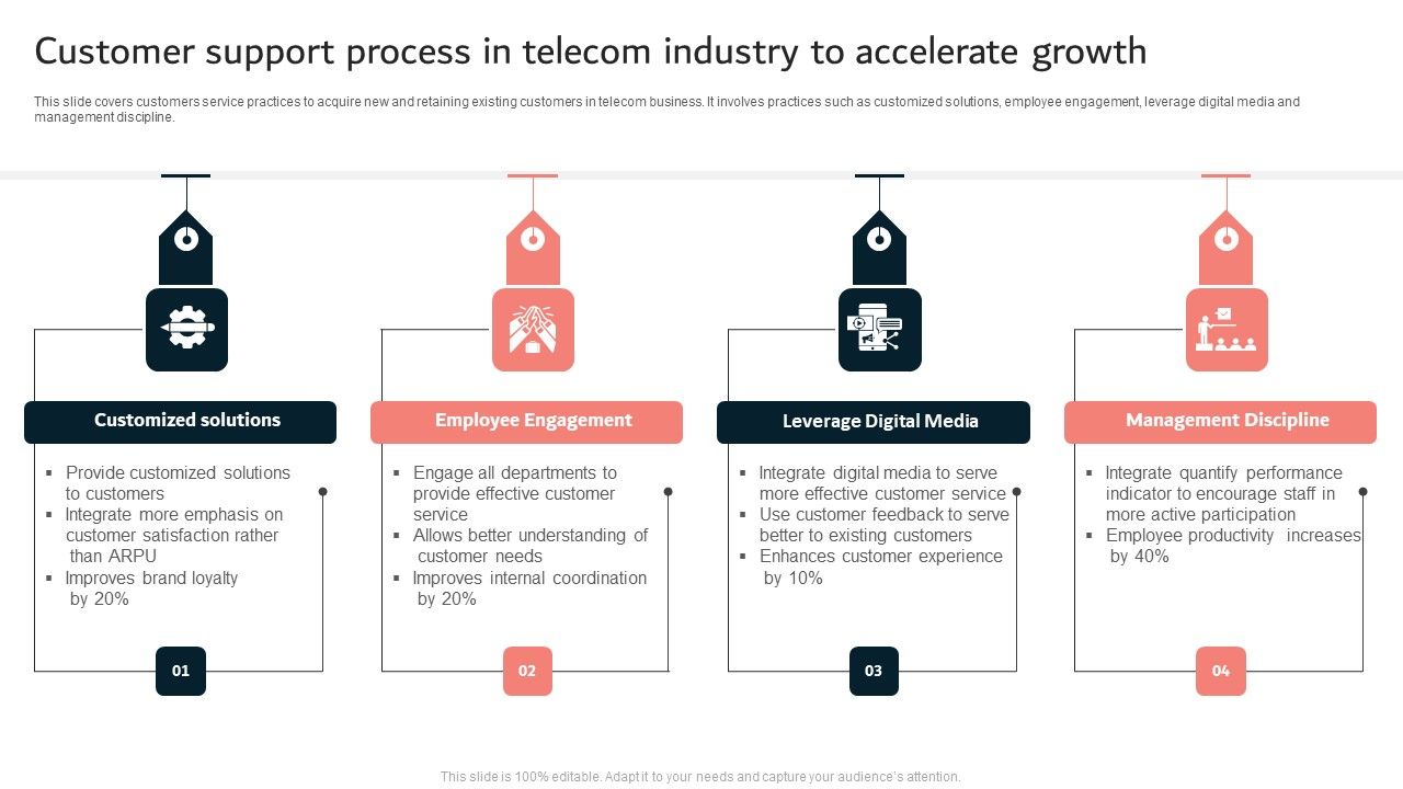 Customer_Support_Process_In_Telecom_Industry_To_Accelerate_Growth_Ppt_Layouts_Ideas_PDF_Slide_1.jpg