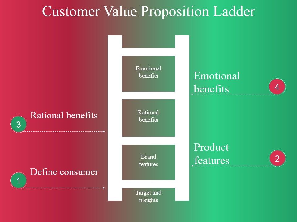 Customer_Value_Proposition_Ladder_Ppt_PowerPoint_Presentation_File_Background_Image_Slide_1.jpg