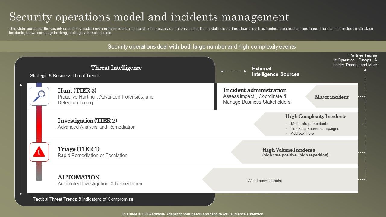 Cybersecurity_Operations_Cybersecops_Security_Operations_Model_And_Incidents_Diagrams_PDF_Slide_1.jpg