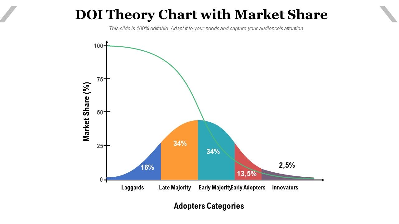 DOI_Theory_Chart_With_Market_Share_Ppt_PowerPoint_Presentation_Inspiration_Infographic_Template_PDF_Slide_1.jpg