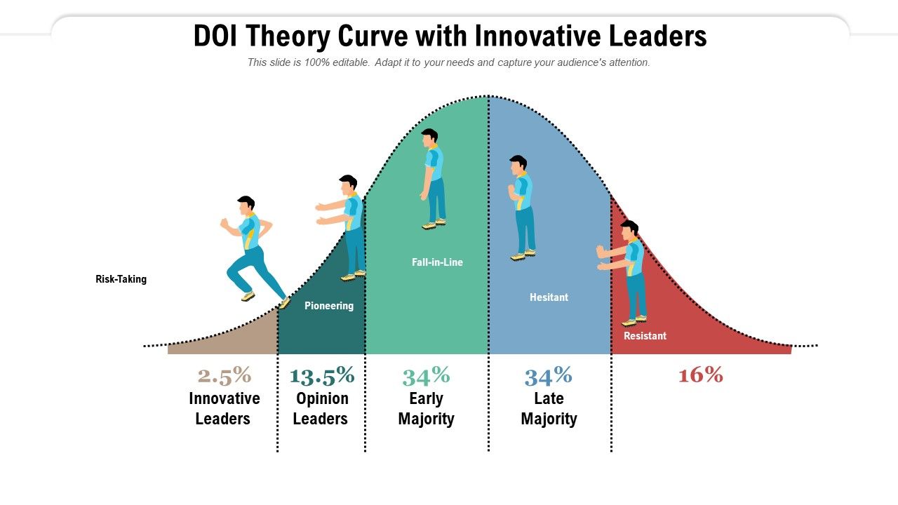 DOI_Theory_Curve_With_Innovative_Leaders_Ppt_PowerPoint_Presentation_Inspiration_Microsoft_PDF_Slide_1.jpg