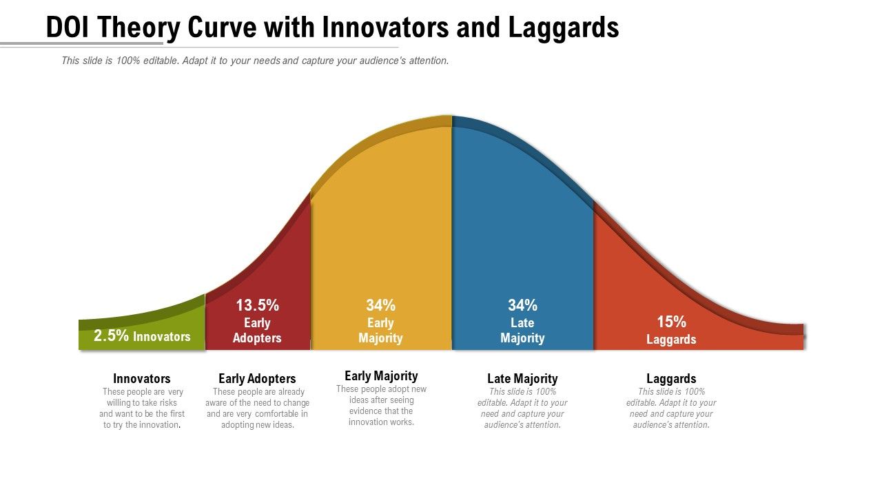 DOI_Theory_Curve_With_Innovators_And_Laggards_Ppt_PowerPoint_Presentation_Gallery_Slide_Portrait_PDF_Slide_1.jpg
