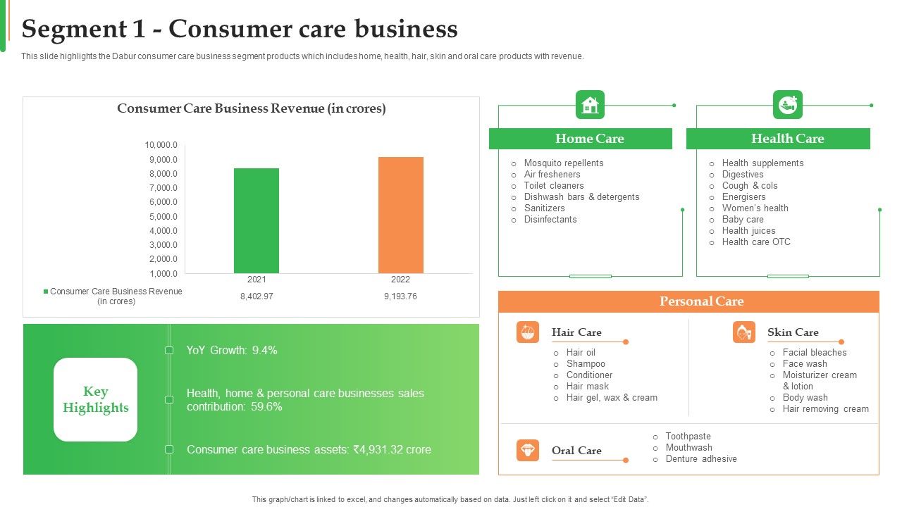 Dabur_Business_Profile_Segment_1_Consumer_Care_Business_Ppt_Infographics_Portfolio_PDF_Slide_1.jpg