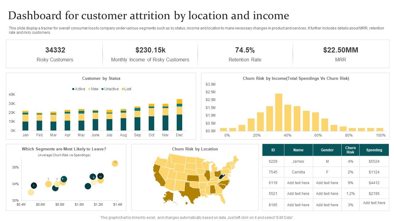 Dashboard_For_Customer_Attrition_By_Location_And_Income_Ppt_PowerPoint_Presentation_Styles_Display_PDF_Slide_1.jpg