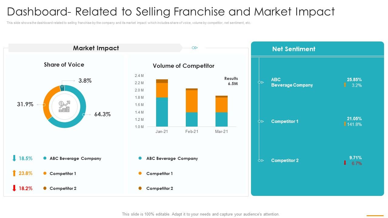 Dashboard_Related_To_Selling_Franchise_And_Market_Impact_Ppt_Summary_Layout_PDF_Slide_1.jpg