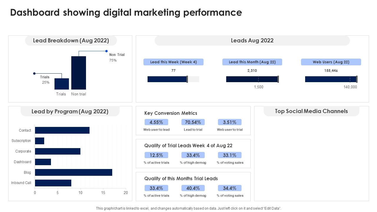 Dashboard_Showing_Digital_Marketing_Performance_Ppt_PowerPoint_Presentation_File_Model_PDF_Slide_1.jpg
