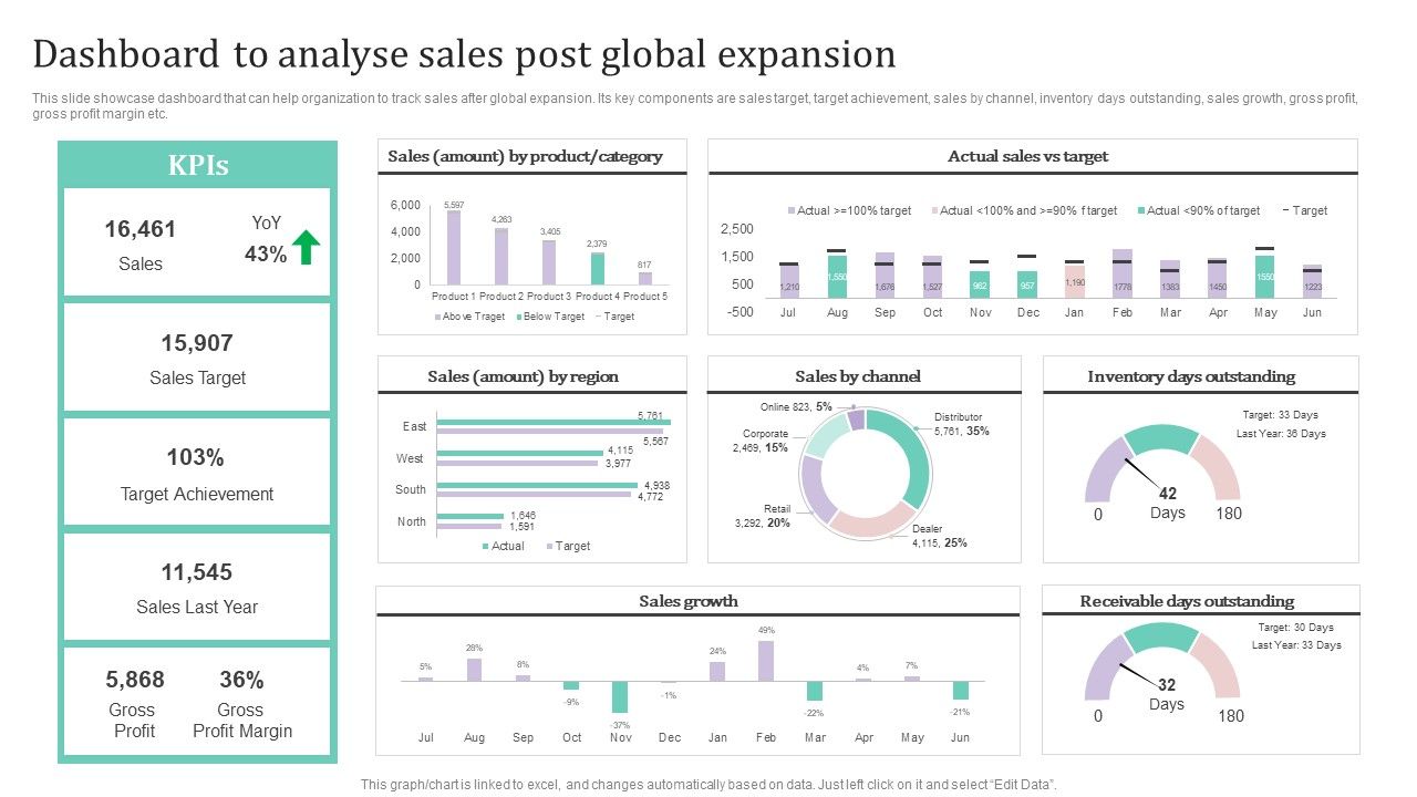 Dashboard_To_Analyse_Sales_Post_Global_Expansion_Ppt_PowerPoint_Presentation_File_Styles_PDF_Slide_1.jpg