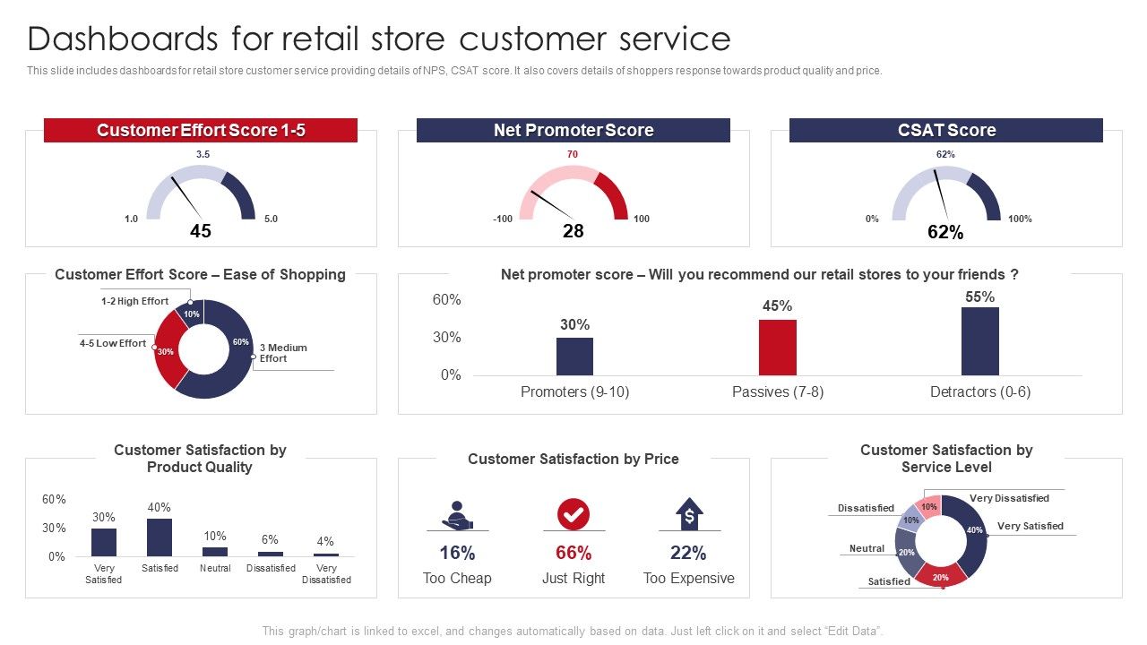 Dashboards_For_Retail_Store_Customer_Service_Retail_Outlet_Operations_Performance_Evaluation_Pictures_PDF_Slide_1.jpg