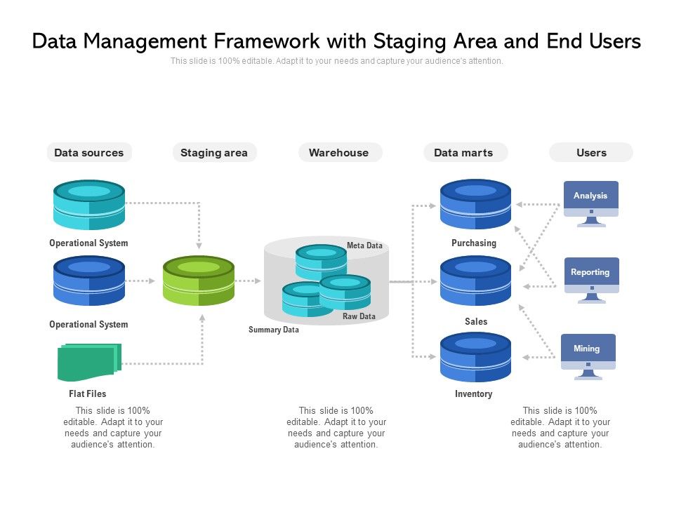 Data_Management_Framework_With_Staging_Area_And_End_Users_Ppt_PowerPoint_Presentation_File_Grid_PDF_Slide_1.jpg