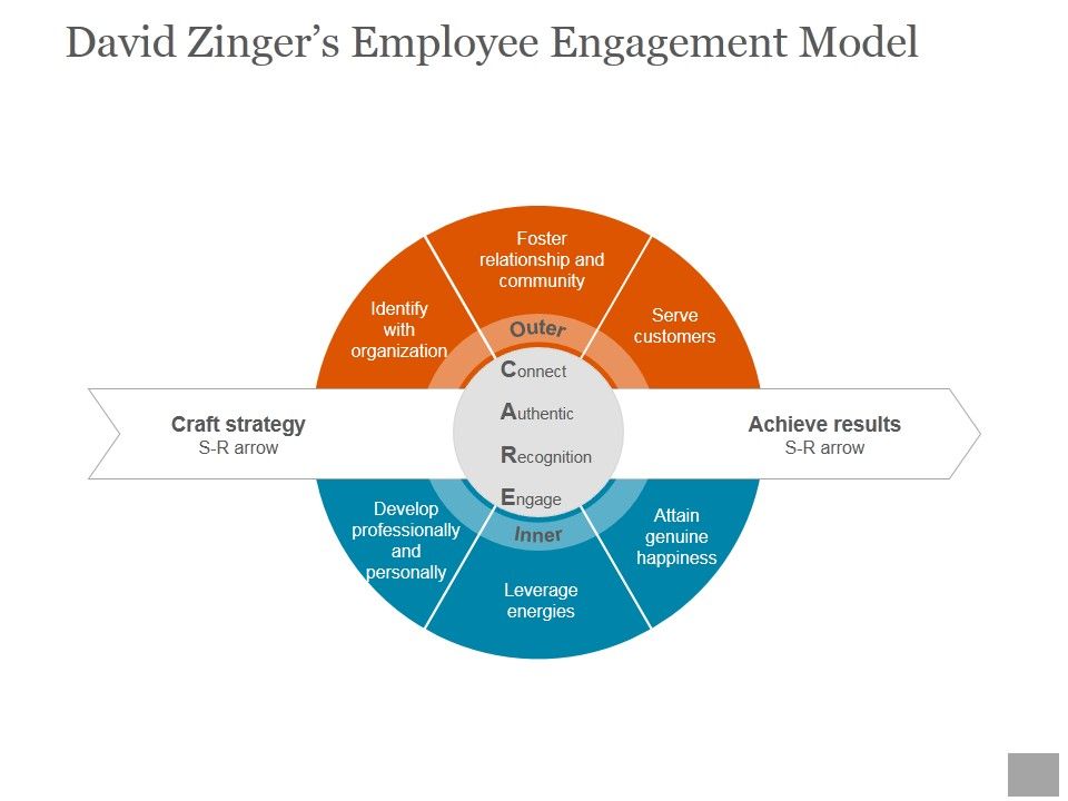 David_Zingers_Employee_Engagement_Model_Ppt_PowerPoint_Presentation_Visual_Aids_Slide_1.jpg