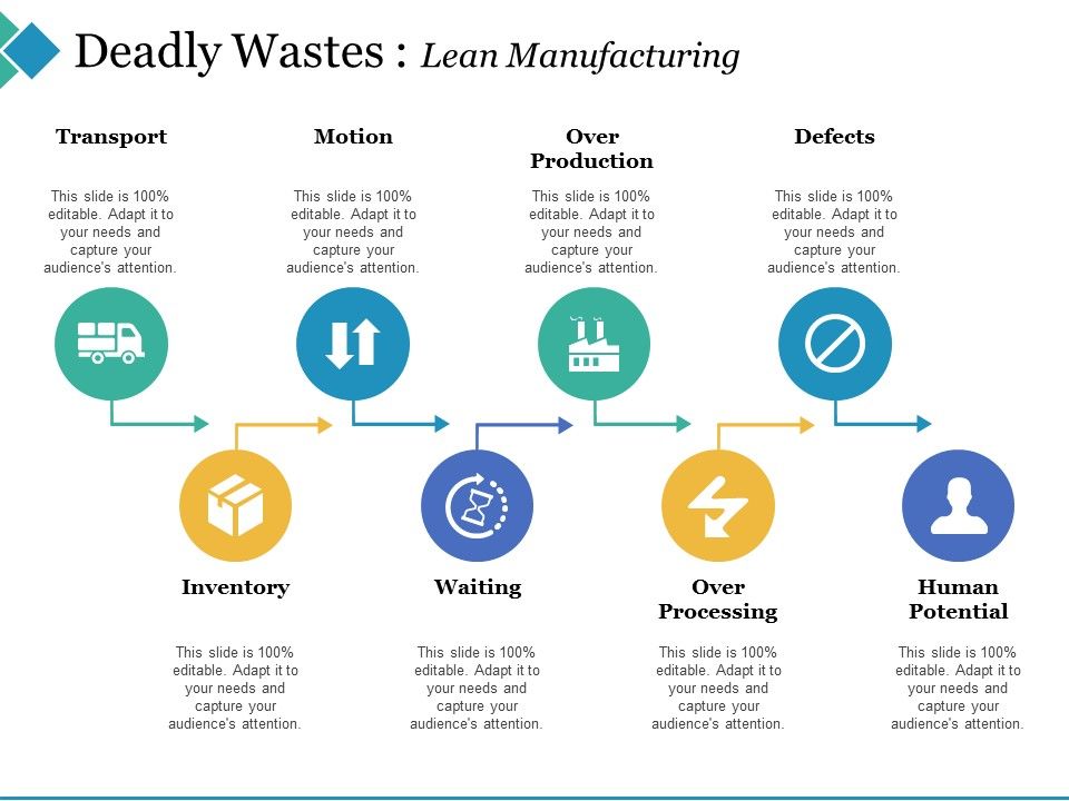 Deadly_Wastes_Lean_Manufacturing_Ppt_PowerPoint_Presentation_Slides_Mockup_Slide_1.jpg