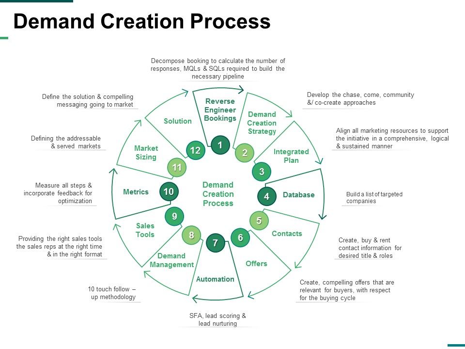 Demand_Creation_Process_Ppt_PowerPoint_Presentation_Inspiration_Grid_Slide_1.jpg