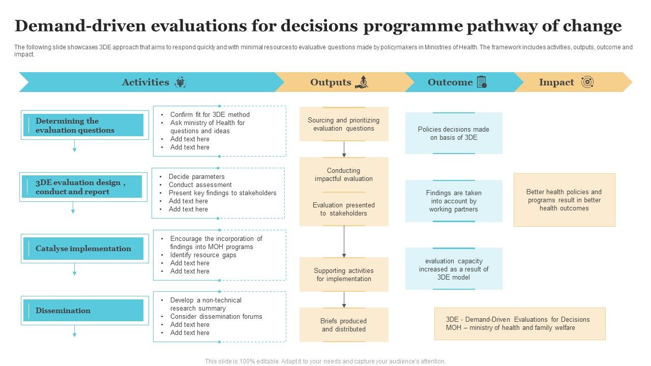 Demand_Driven_Evaluations_For_Decisions_Programme_Pathway_Of_Change_Sample_PDF_Slide_1.jpg