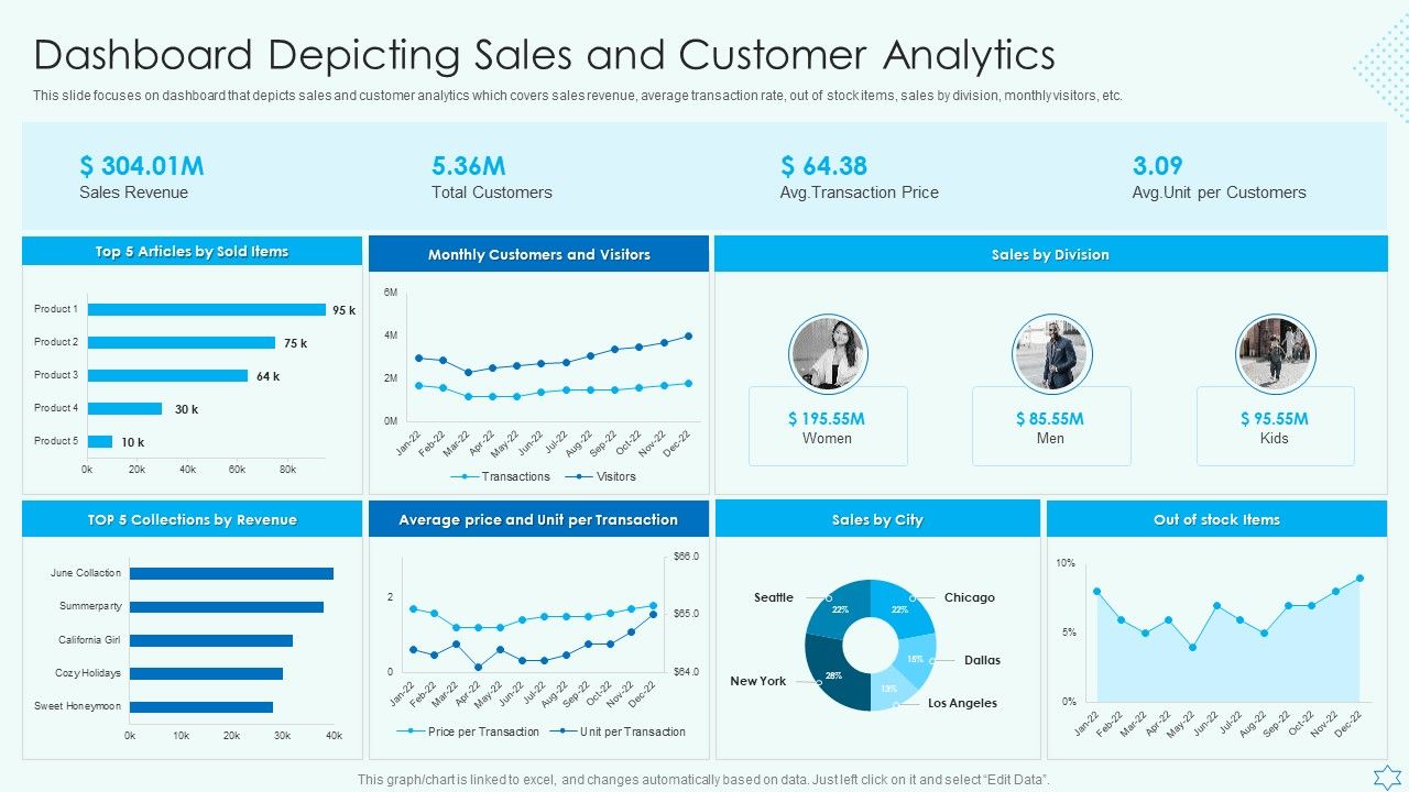 Deploy_Merchandise_Program_To_Enhance_Sales_Dashboard_Depicting_Sales_And_Customer_Analytics_Sample_PDF_Slide_1.jpg