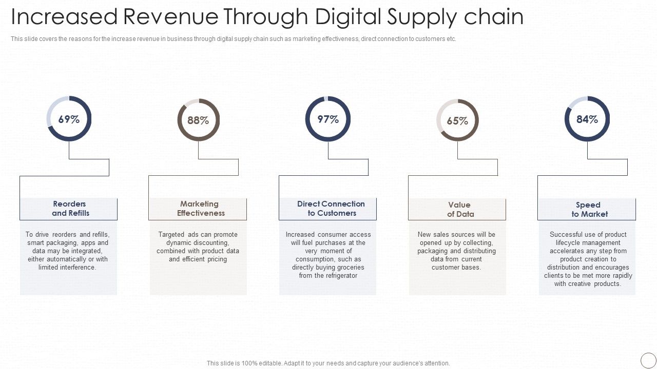 Deploying_Automation_In_Logistics_And_Supply_Chain_Increased_Revenue_Through_Digital_Supply_Chain_Brochure_PDF_Slide_1.jpg
