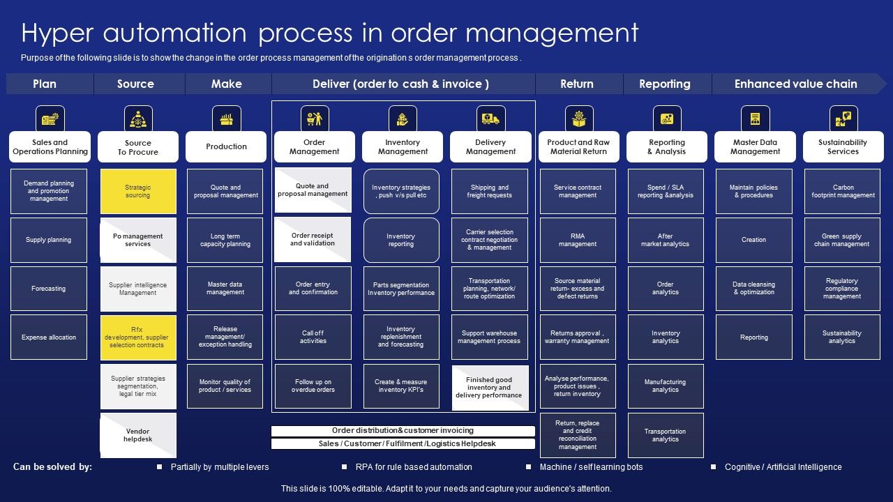 Deployment_Procedure_Of_Hyper_Automation_Hyper_Automation_Process_In_Order_Management_Topics_PDF_Slide_1.jpg