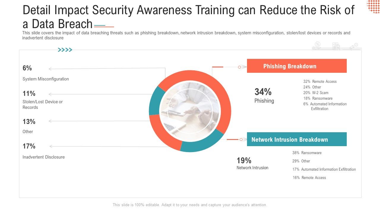 Detail_Impact_Security_Awareness_Training_Can_Reduce_The_Risk_Of_A_Data_Breach_Ppt_Layouts_Examples_PDF_Slide_1.jpg