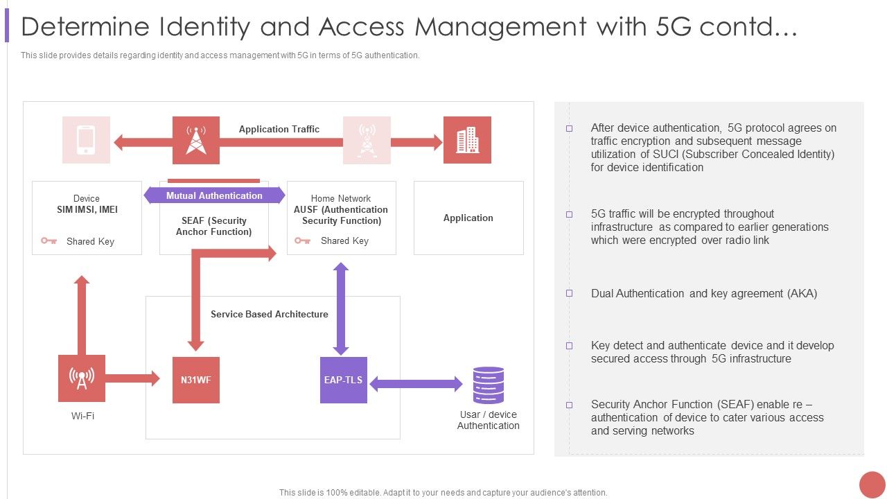 Determine_Identity_And_Access_Management_With_5G_Contd_Structure_PDF_Slide_1.jpg