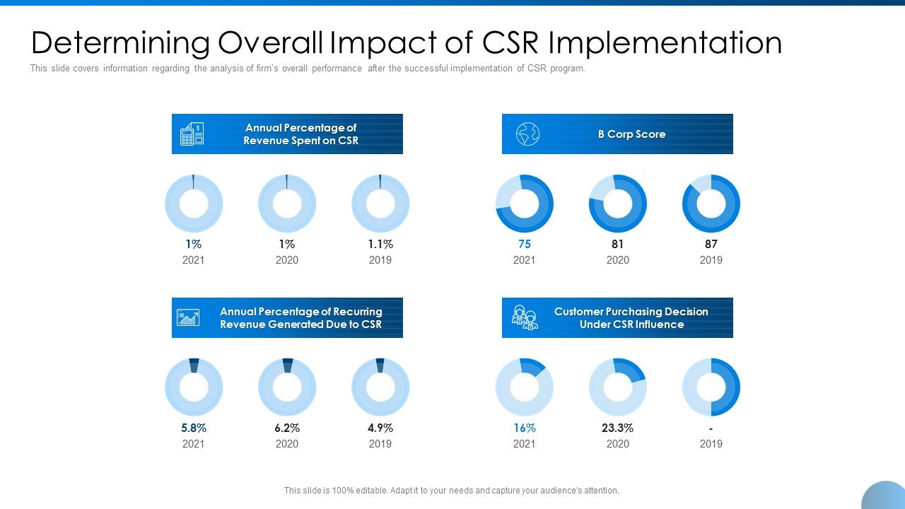 Determining_Overall_Impact_Of_CSR_Implementation_Ppt_Pictures_Model_PDF_Slide_1.jpg
