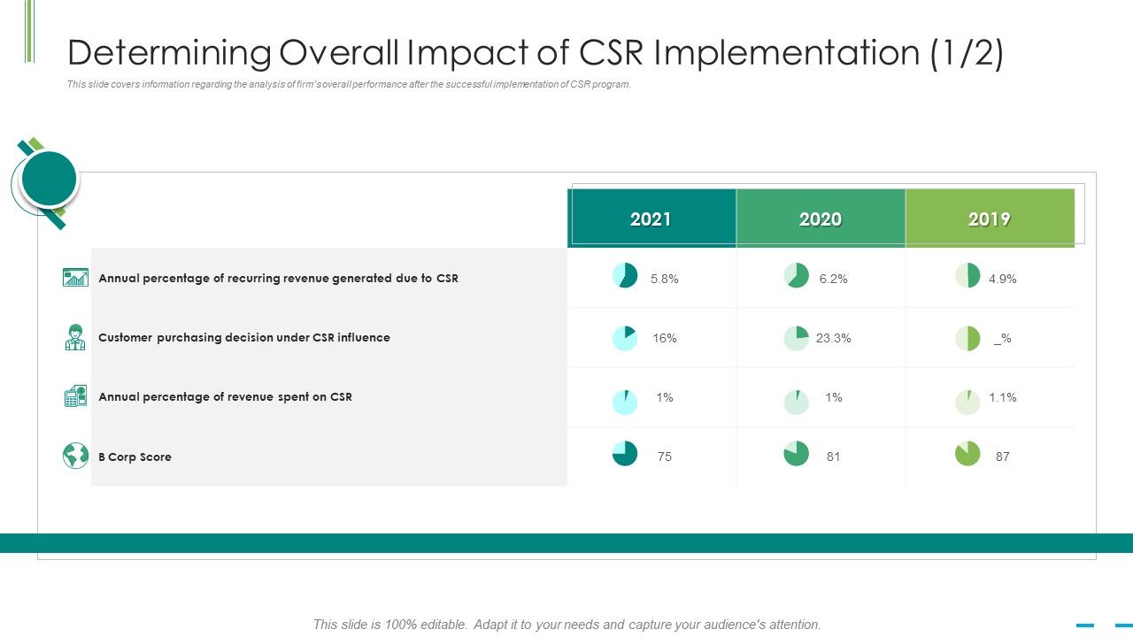 Determining_Overall_Impact_Of_Csr_Implementation_Score_Ppt_Slides_Graphics_PDF_Slide_1.jpg