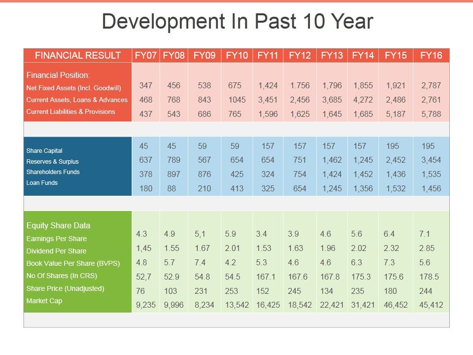 Development_In_Past_10_Year_Template_1_Ppt_PowerPoint_Presentation_Model_Template_Slide_1.jpg