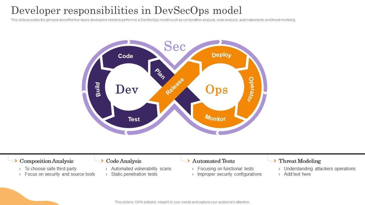 Devops_App_Process_Administration_Developer_Responsibilities_In_Devsecops_Model_Guidelines_PDF_Slide_1.jpg
