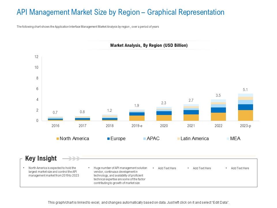 Digital_Businesses_Ecosystems_API_Management_Market_Size_By_Region_Graphical_Representation_Mockup_PDF_Slide_1.jpg