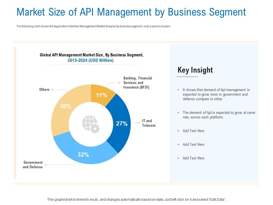 Digital_Businesses_Ecosystems_Market_Size_Of_API_Management_By_Business_Segment_Infographics_PDF_Slide_1.jpg